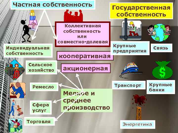 Частная собственность Коллективная собственность или совместно-долевая Индивидуальная собственность Сельское хозяйство кооперативная Торговля Крупные предприятия