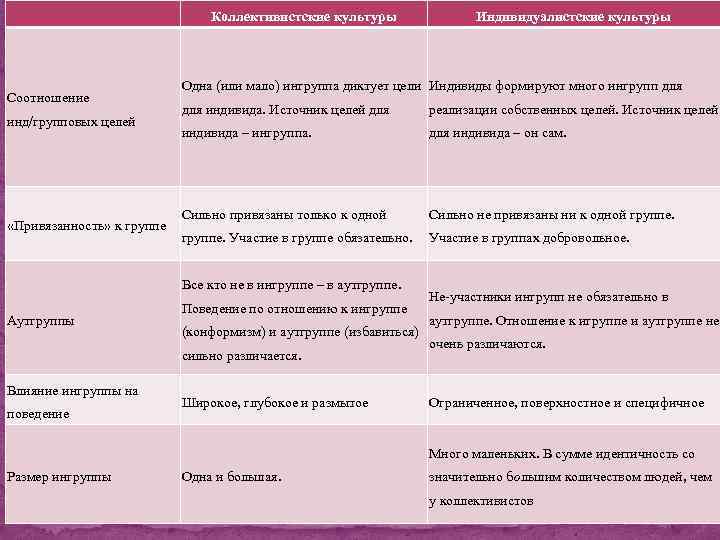  Соотношение инд/групповых целей «Привязанность» к группе Коллективистские культуры Одна (или мало) ингруппа диктует