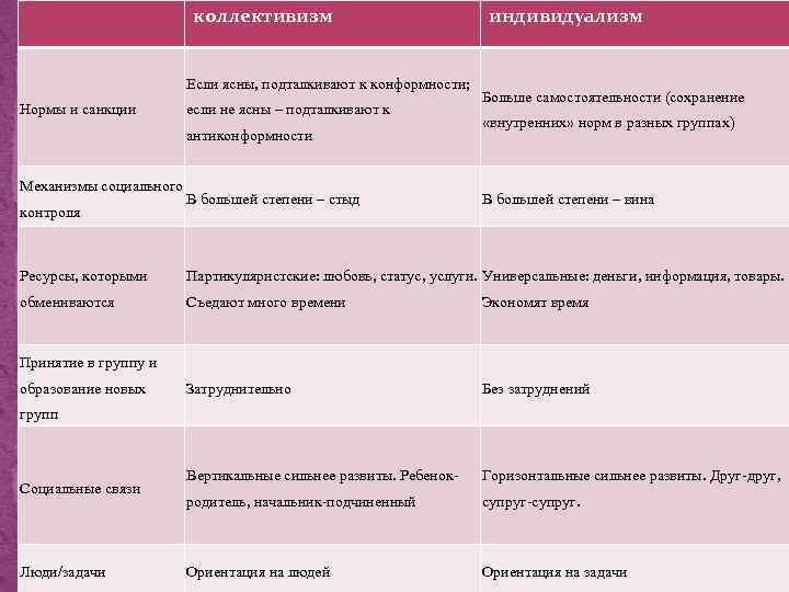 коллективизм Если ясны, подталкивают к конформности; Нормы и санкции если не ясны – подталкивают