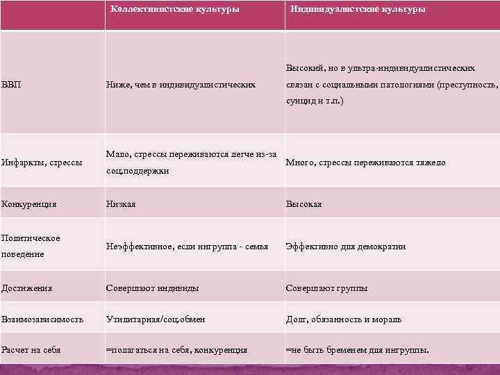Коллективистские культуры Индивидуалистские культуры Высокий, но в ультра-индивидуалистических ВВП Ниже, чем в индивидуалистических связан