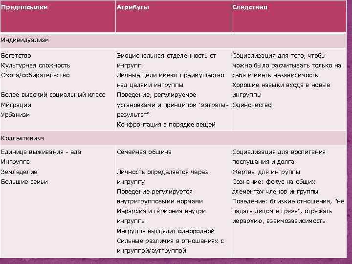 Предпосылки Атрибуты Следствия Богатство Эмоциональная отделенность от Социализация для того, чтобы Культурная сложность ингрупп