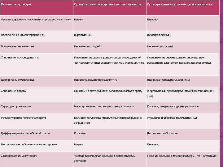 Параметры культуры Культура с высоким уровнем дистанции власти Культура с низким уровнем дистанции власти