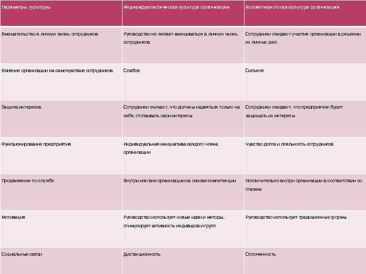 Параметры культуры Индивидуалистическая культура организации Коллективистская культура организации Вмешательство в личную жизнь сотрудников Руководство