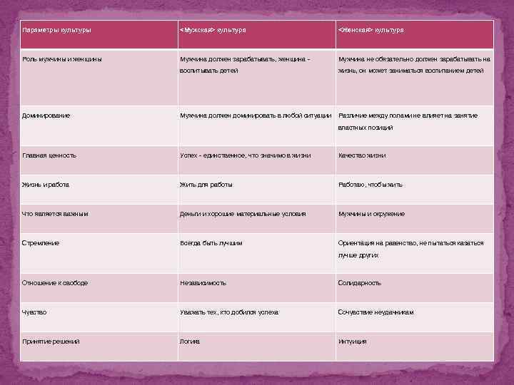 Параметры культуры <Мужская> культура <Женская> культура Роль мужчины и женщины Мужчина должен зарабатывать, женщина