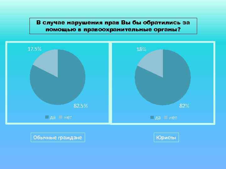 В случае нарушения прав Вы бы обратились за помощью в правоохранительные органы? 17. 5%