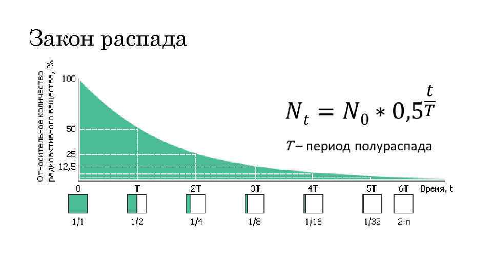 Закон распада 