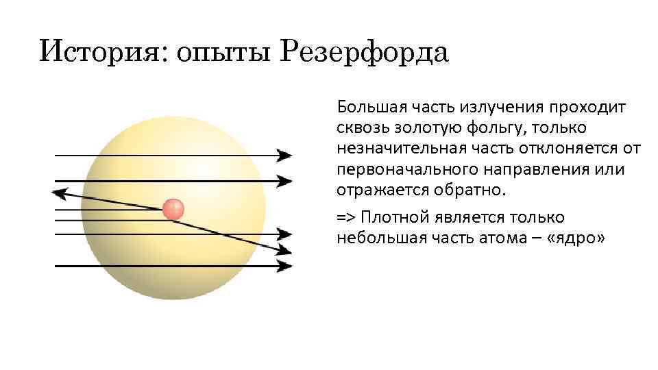 История: опыты Резерфорда Большая часть излучения проходит сквозь золотую фольгу, только незначительная часть отклоняется