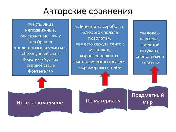 Авторские сравнения «черты лица неподвижные, бесстрастные, как у Талейрана» , «вольтеровская улыбка» , «беззвучный