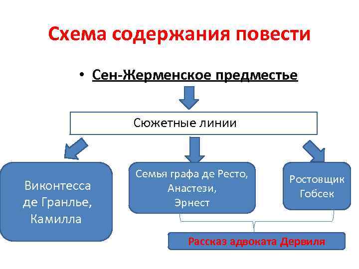 Схема содержания повести • Сен-Жерменское предместье Сюжетные линии Виконтесса де Гранлье, Камилла Семья графа