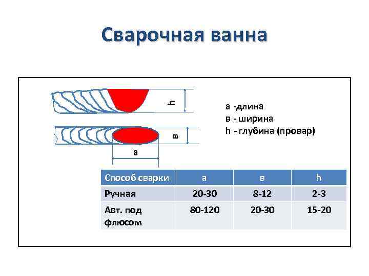 Сварочная ванна в h а -длина в - ширина h - глубина (провар) а