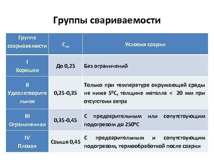 Группы свариваемости Группа свариваемости I Хорошая II Удовлетворите льная III Ограниченная IV Плохая Сэк