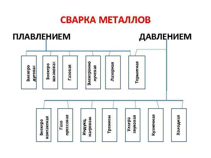 Холодная Термитная Лазерная Электронно лучевая Газовая Электро шлаковая шлакова ПЛАВЛЕНИЕМ Кузнечная Ультра звуковая Трением