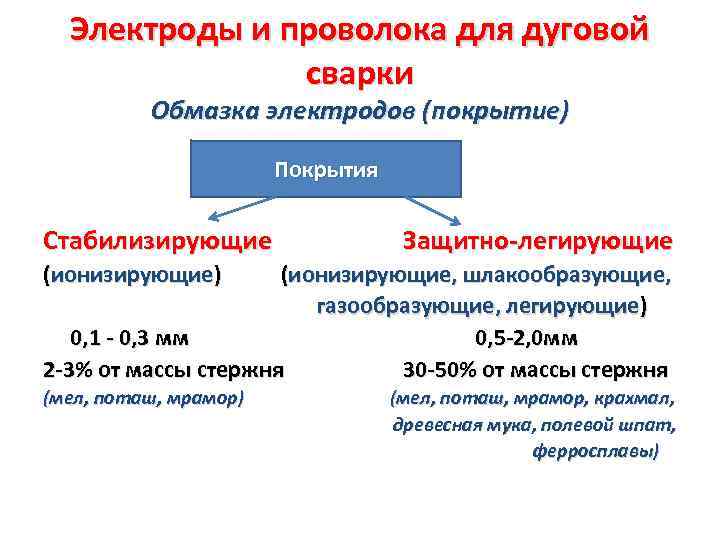 Электроды и проволока для дуговой сварки Обмазка электродов (покрытие) Покрытия Стабилизирующие Защитно-легирующие (ионизирующие) (ионизирующие,