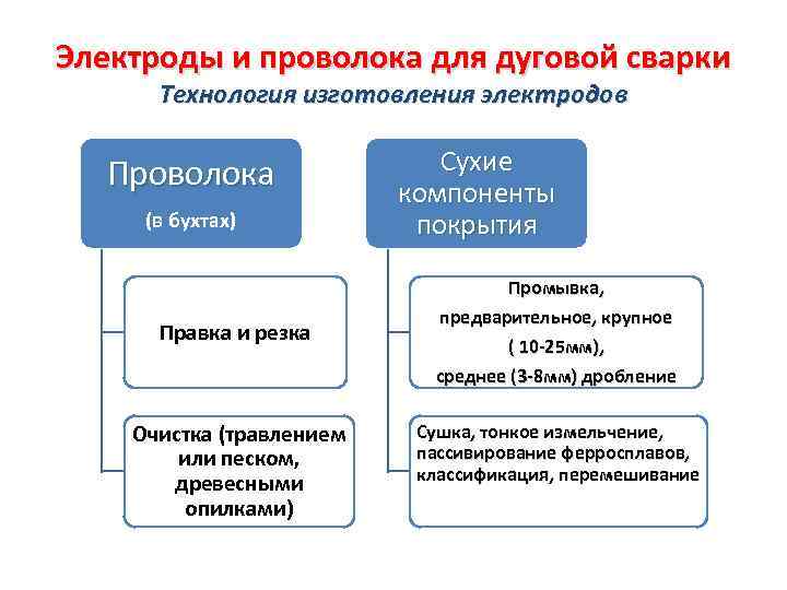 Электроды и проволока для дуговой сварки Технология изготовления электродов Проволока (в бухтах) Правка и