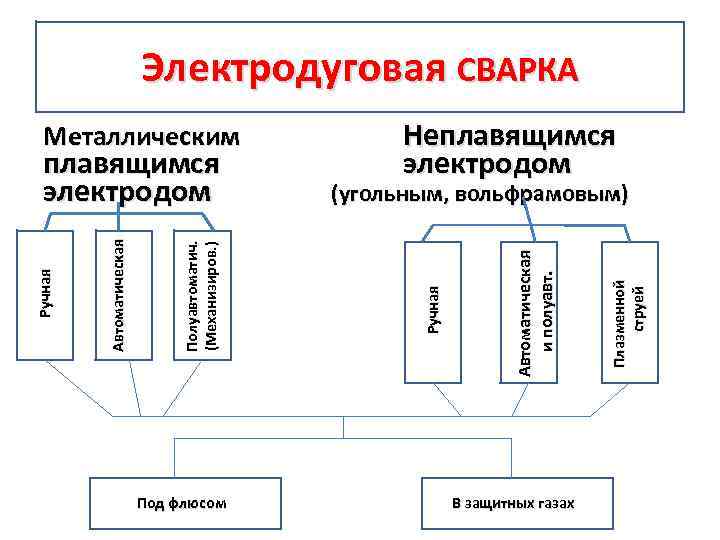 Электродуговая СВАРКА Под флюсом В защитных газах Плазменной струей (угольным, вольфрамовым) Автоматическая и полуавт.