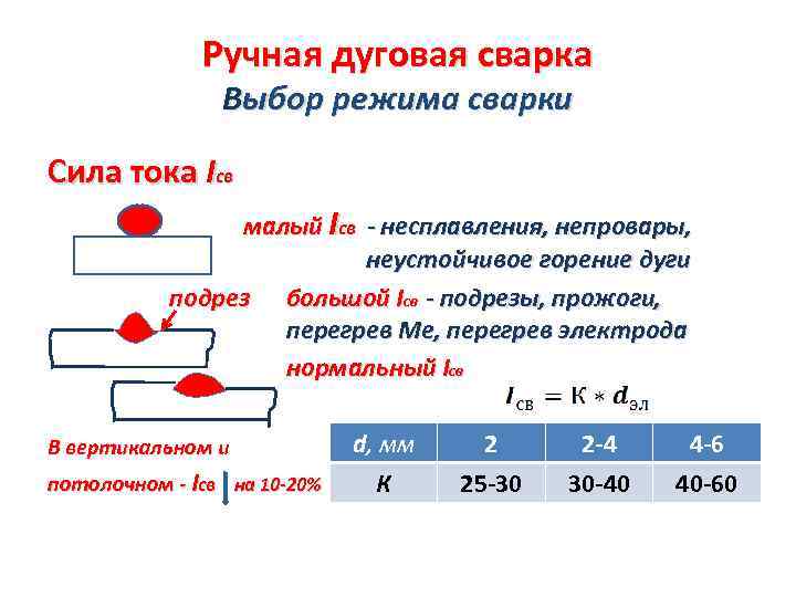 Ручная дуговая сварка Выбор режима сварки Сила тока Iсв малый Iсв - несплавления, непровары,