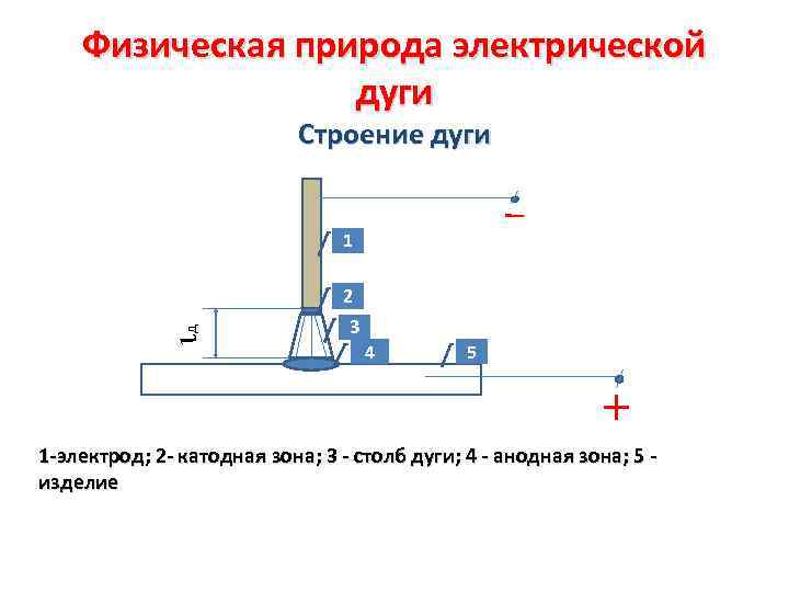 Физическая природа электрической дуги Строение дуги 1 д 2 3 4 5 1 -электрод;