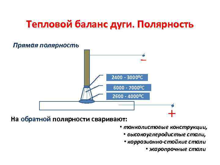 Тепловой баланс дуги. Полярность Прямая полярность 2400 - 30000 С 6000 - 70000 С
