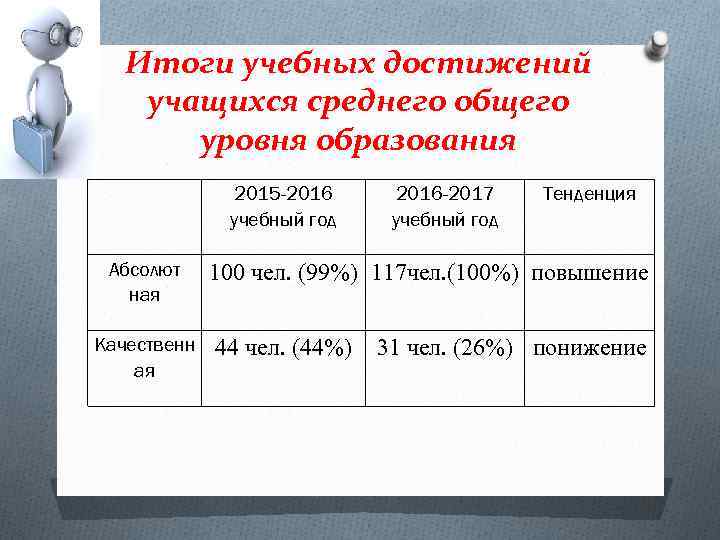 Итоги учебных достижений учащихся среднего общего уровня образования Абсолют ная Качественн ая 2015 -2016