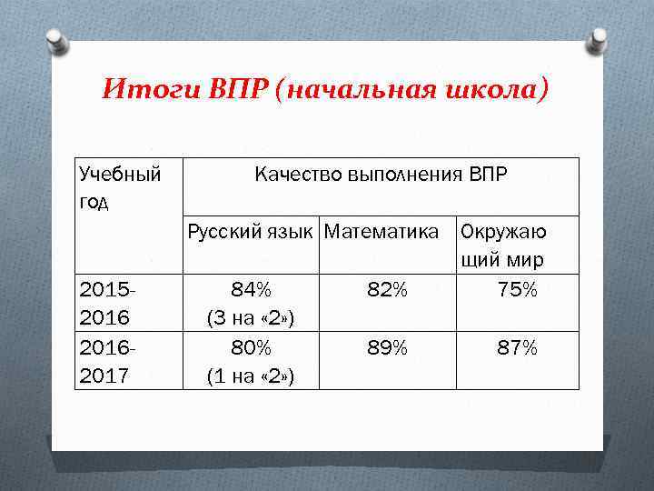 Итоги ВПР (начальная школа) Учебный год 201520162017 Качество выполнения ВПР Русский язык Математика Окружаю