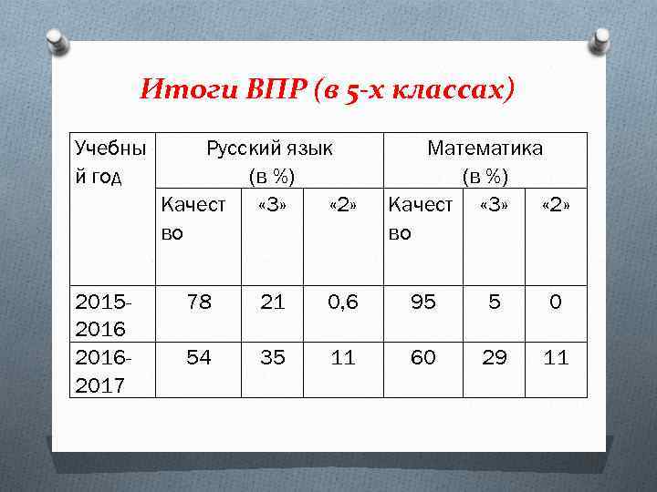 Итоги ВПР (в 5 -х классах) Учебны й год 201520162017 Русский язык (в %)