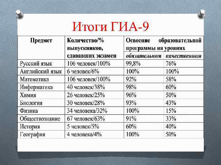 Итоги ГИА-9 