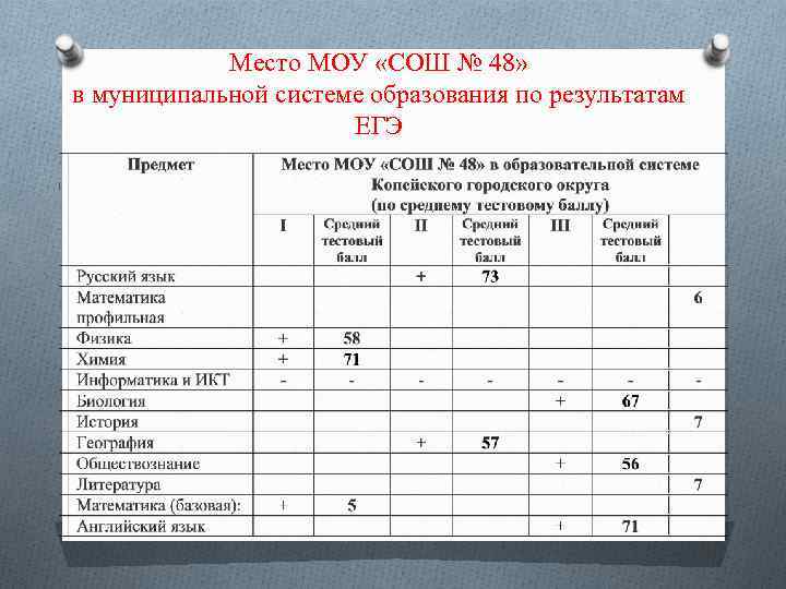 Место МОУ «СОШ № 48» в муниципальной системе образования по результатам ЕГЭ 