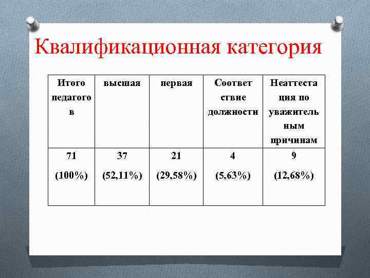 Квалификационная категория Итого педагого в высшая первая Соответ ствие должности Неаттеста ция по уважитель