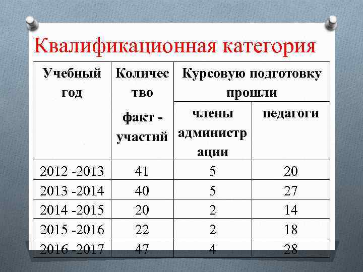 Квалификационная категория Учебный Количес Курсовую подготовку год тво прошли члены педагоги факт участий администр