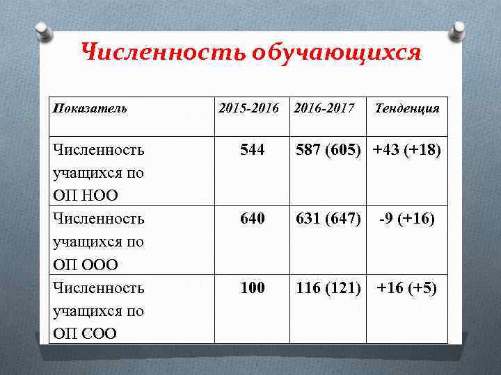 Численность обучающихся Показатель Численность учащихся по ОП НОО Численность учащихся по ОП ООО Численность