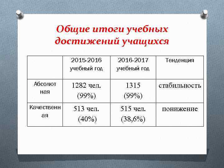 Общие итоги учебных достижений учащихся 2015 -2016 учебный год 2016 -2017 учебный год Тенденция