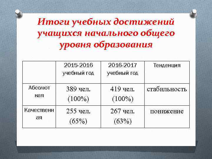 Итоги учебных достижений учащихся начального общего уровня образования 2015 -2016 учебный год 2016 -2017