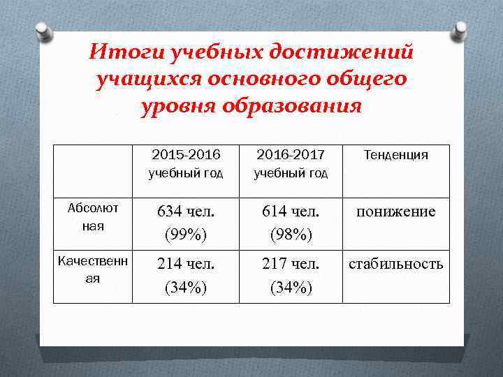 Итоги учебных достижений учащихся основного общего уровня образования 2015 -2016 учебный год 2016 -2017