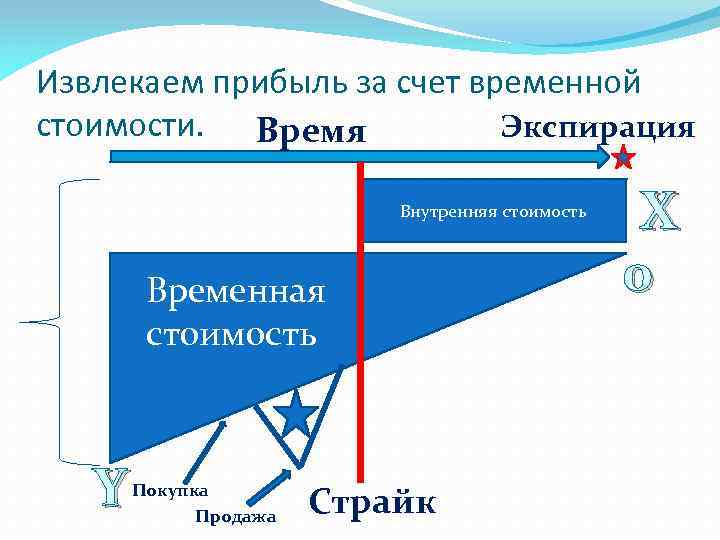 Извлекаем прибыль за счет временной стоимости. Время Экспирация Внутренняя стоимость Временная стоимость Y Покупка