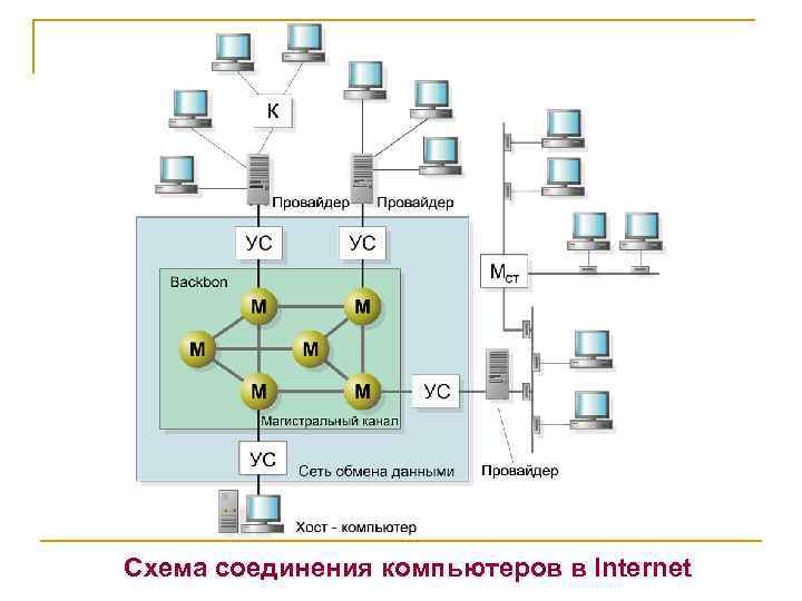 Схема соединения компьютеров в Internet 