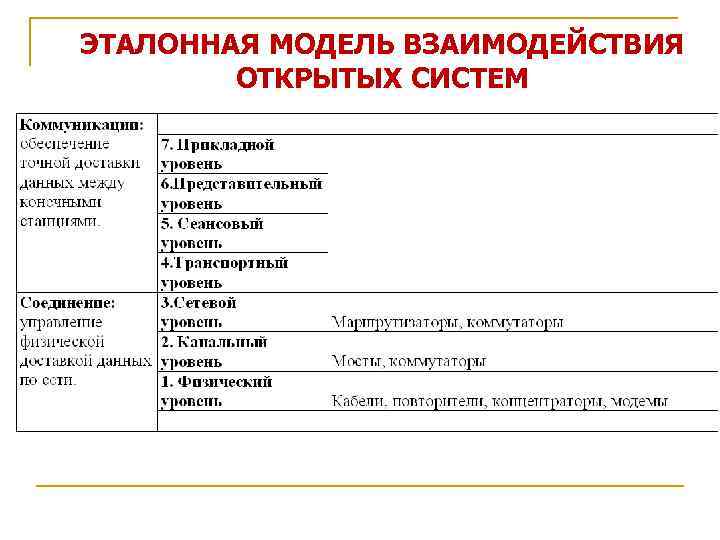 ЭТАЛОННАЯ МОДЕЛЬ ВЗАИМОДЕЙСТВИЯ ОТКРЫТЫХ СИСТЕМ 