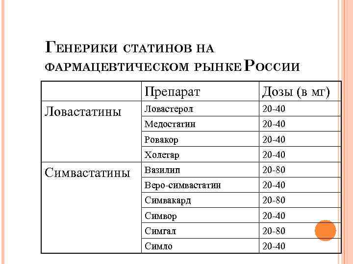 ГЕНЕРИКИ СТАТИНОВ НА ФАРМАЦЕВТИЧЕСКОМ РЫНКЕ РОССИИ Препарат 20 -40 Медостатин 20 -40 Холетар Симвастатины