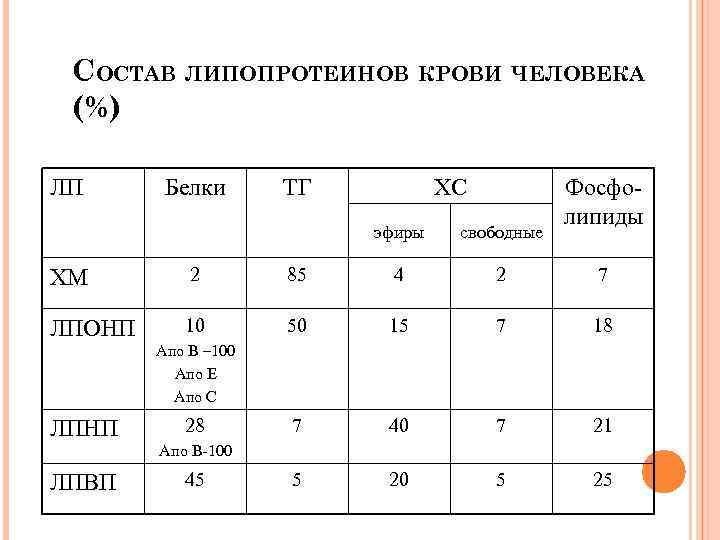 СОСТАВ ЛИПОПРОТЕИНОВ КРОВИ ЧЕЛОВЕКА (%) ЛП Белки ТГ ХС эфиры свободные Фосфолипиды ХМ 2