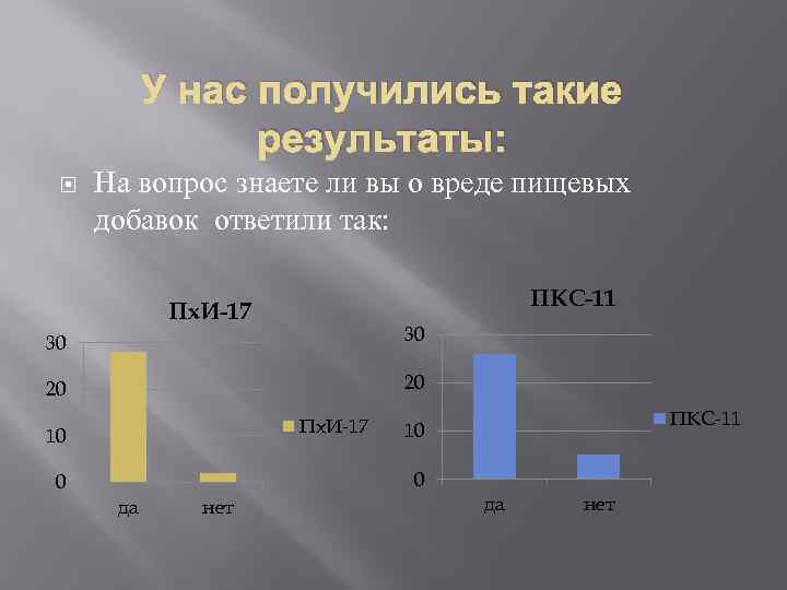 У нас получились такие результаты: На вопрос знаете ли вы о вреде пищевых добавок