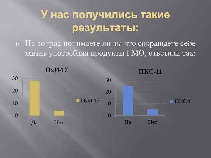 У нас получились такие результаты: На вопрос понимаете ли вы что сокращаете себе жизнь