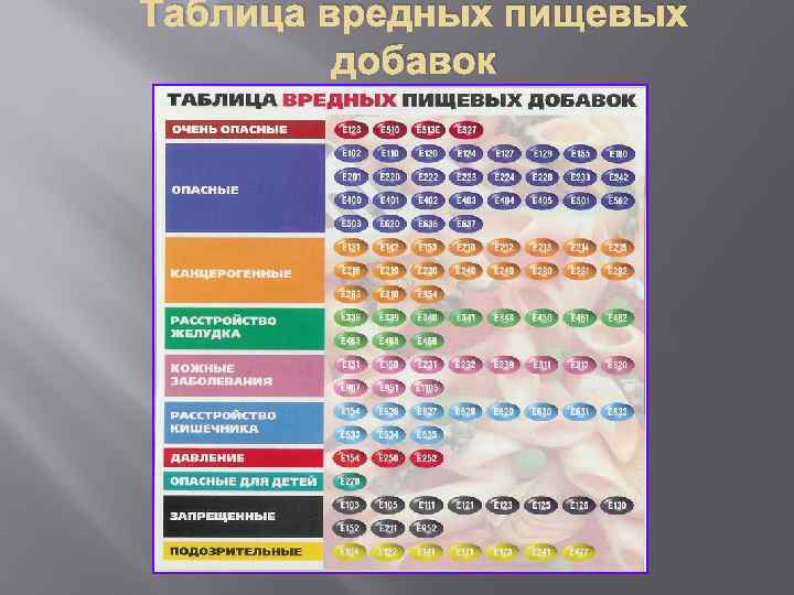 Таблица вредных пищевых добавок 