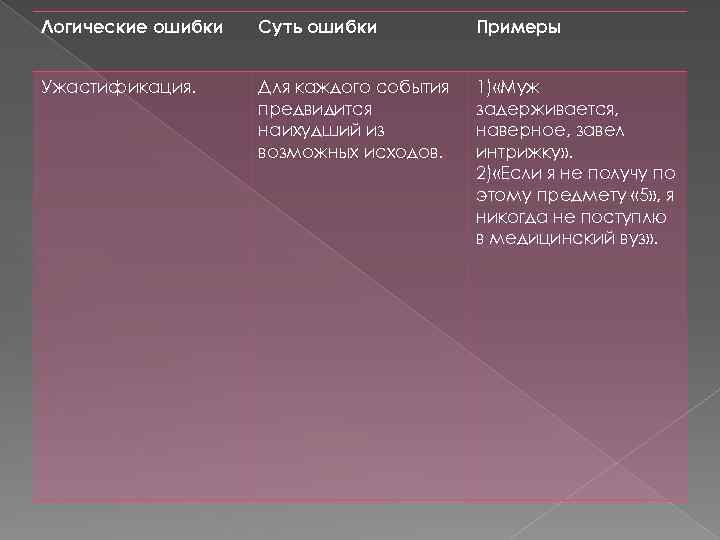 Логические ошибки Суть ошибки Примеры Ужастификация. Для каждого события предвидится наихудший из возможных исходов.