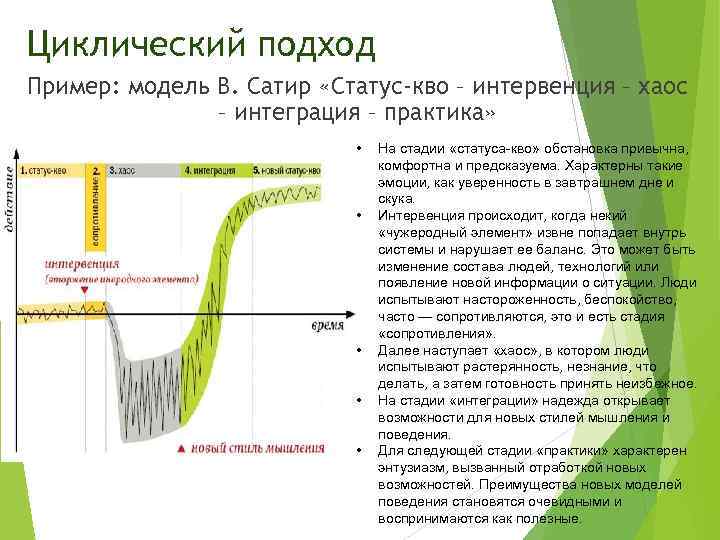 Циклический подход Пример: модель В. Сатир «Статус-кво – интервенция – хаос – интеграция –