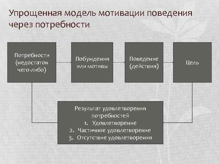 Упрощенная модель мотивации поведения через потребности Потребности (недостаток чего-либо) Побуждения или мотивы Поведение (действия)