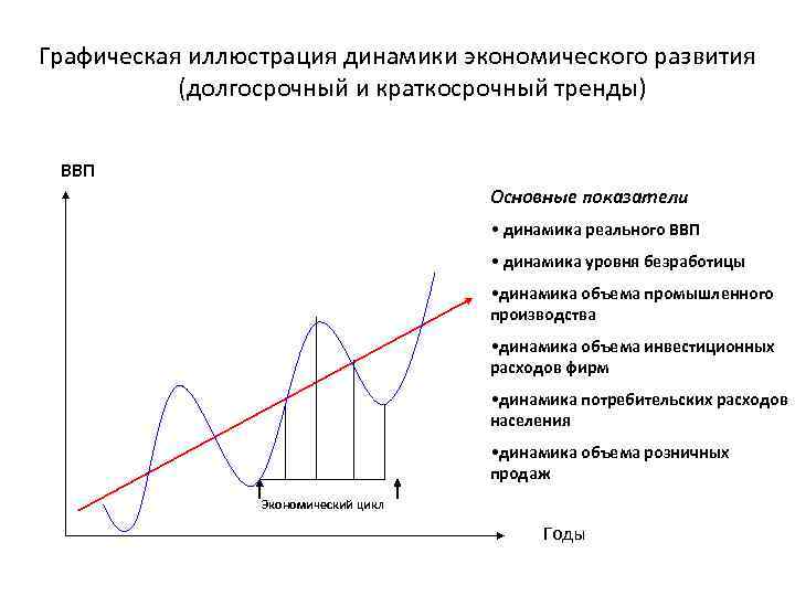 Графическая иллюстрация динамики экономического развития (долгосрочный и краткосрочный тренды) ВВП Основные показатели • динамика