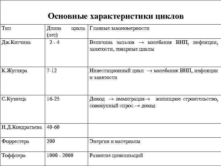 Характеристики циклов. Характеристика экономического цикла. Основные параметры цикла. Основные виды циклов длины циклов.