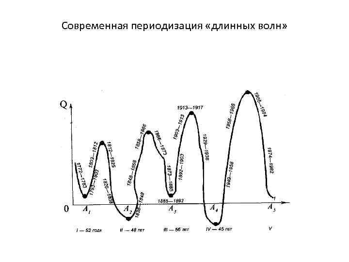 Современная периодизация «длинных волн» 