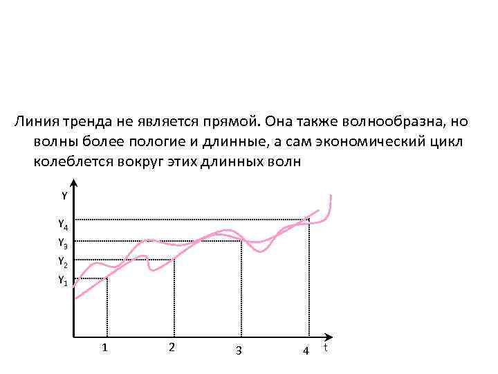 Линия тренда не является прямой. Она также волнообразна, но волны более пологие и длинные,