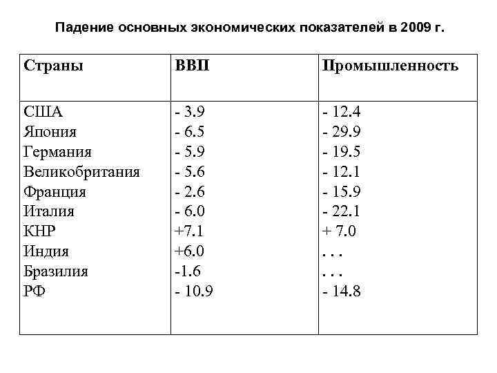 Падение основных экономических показателей в 2009 г. Страны ВВП Промышленность США Япония Германия Великобритания