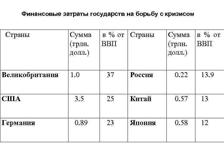 Финансовые затраты государств на борьбу с кризисом Страны Великобритания Сумма (трлн. долл. ) 1.